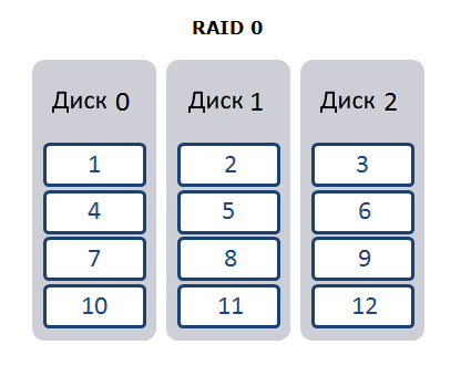 Диаграмма RAID 0